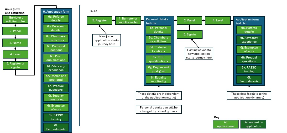 Diagram comparing the current single application form with two task lists, showing what will be included in each task list.